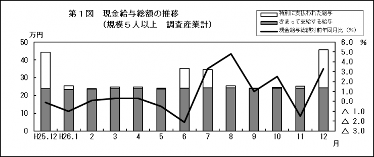 第1図現金給与総額の推移（規模5人以上調査産業計）