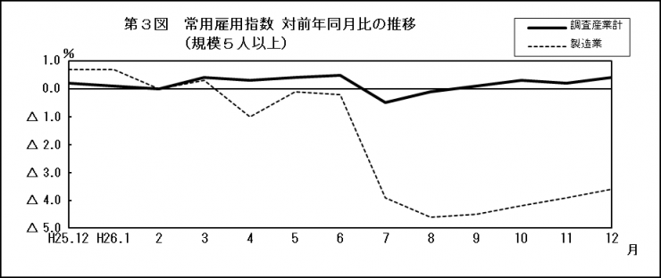 第3図常用雇用指数対前年同月比の推移（規模5人以上）