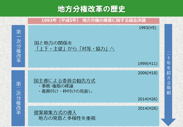 地方分権改革の歴史