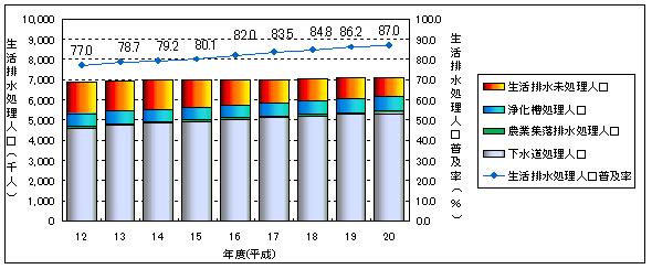 生活排水処理人口及び生活排水処理人口普及率の推移