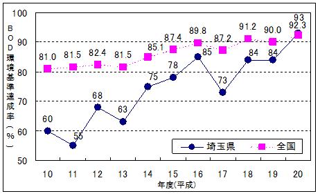 河川のBOD環境基準達成率の推移