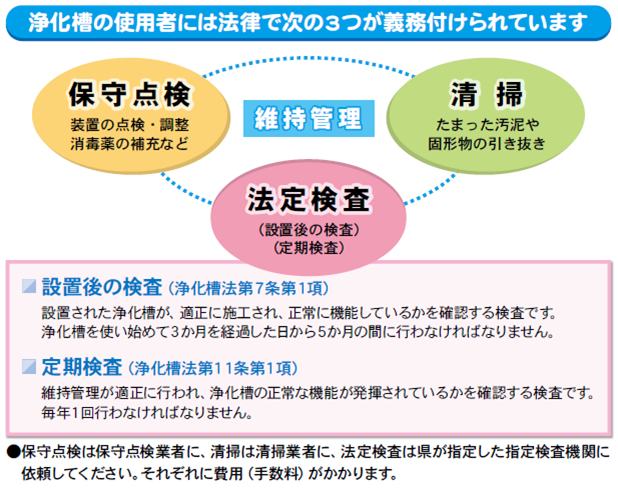 浄化槽維持管理の義務