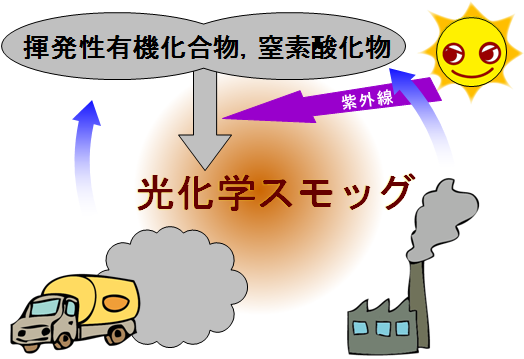 光化学スモッグの発生のしくみのイメージ図