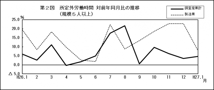 第2図所定外労働時間対前年同月比の推移（規模5人以上）