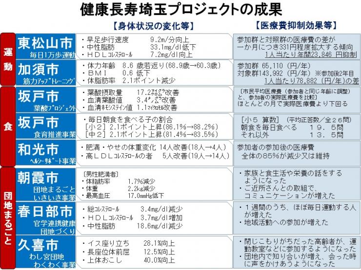 健康長寿埼玉プロジェクトモデル事業実施結果