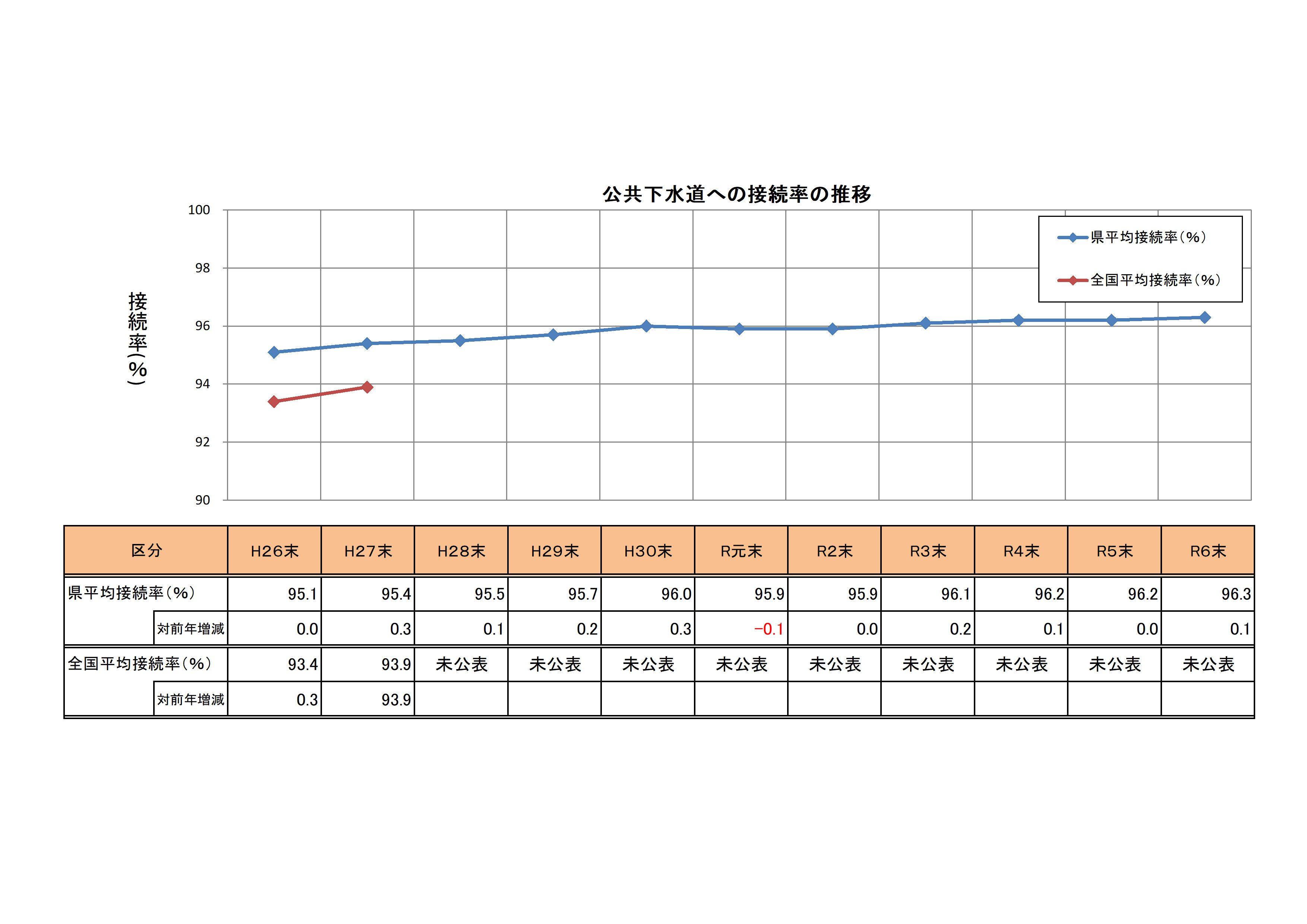 公共下水道への接続率の推移