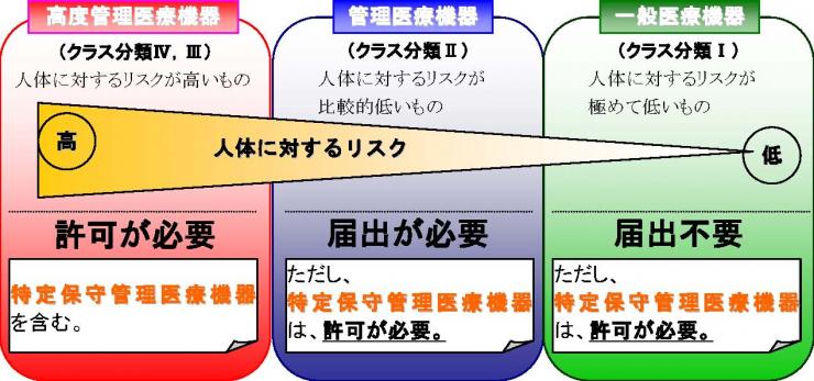 医療機器販売業・賃貸業の制度