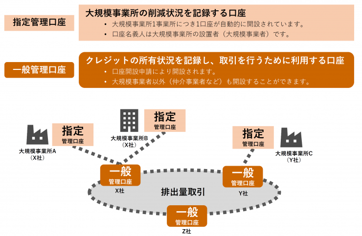 管理口座の種類