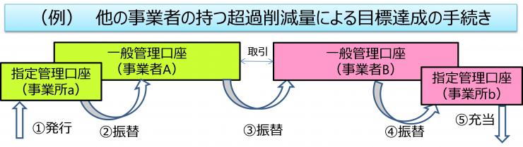 申請手続き例