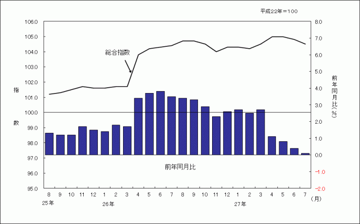 201507グラフ