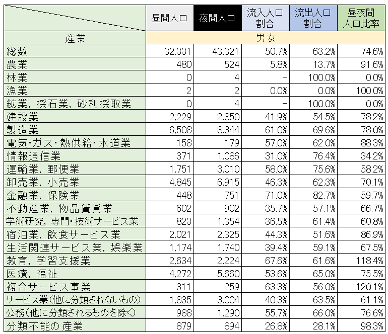 坂戸市の産業別昼夜間人口表