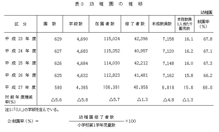 表3　設置者別園数