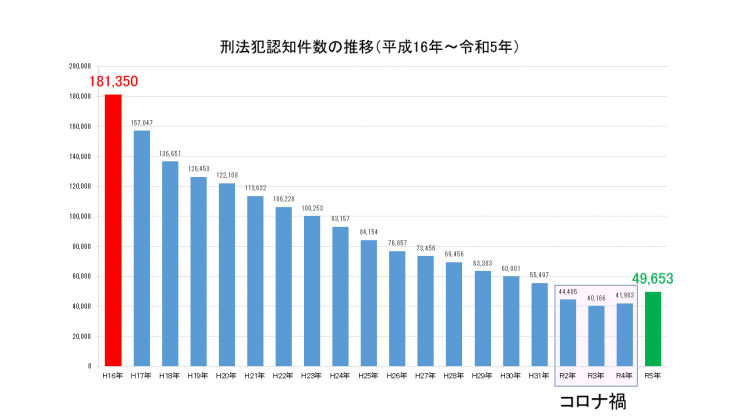 刑法犯認知件数の推移H16-R5