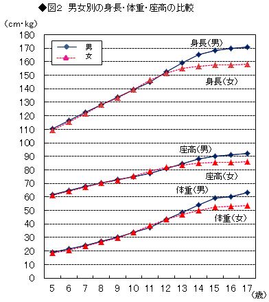 図2