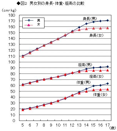 図2