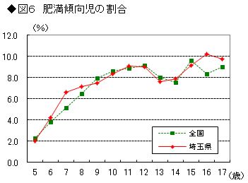 図6