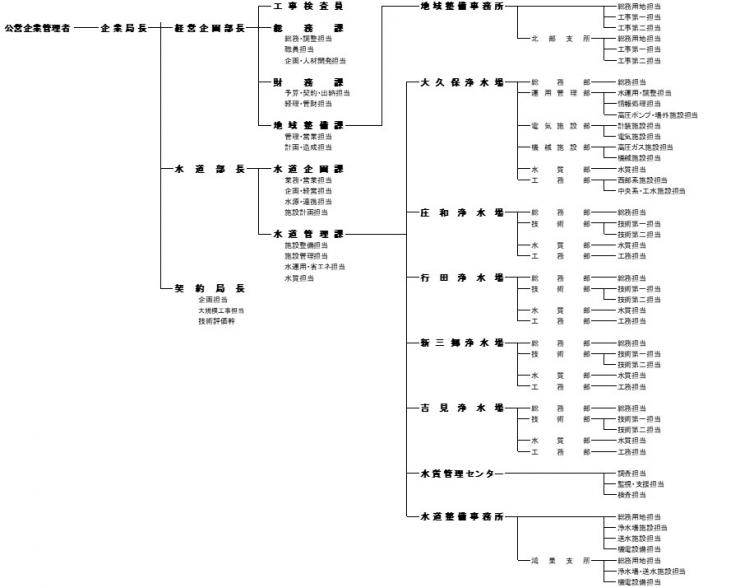 令和7年度埼玉県企業局組織図