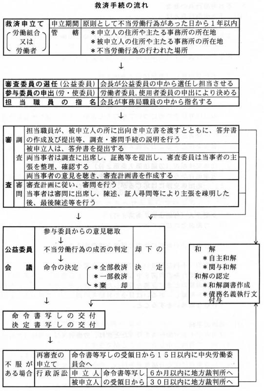 救済申立流れ図