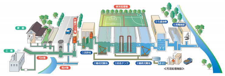 下水道のしくみについて（終末処理場）