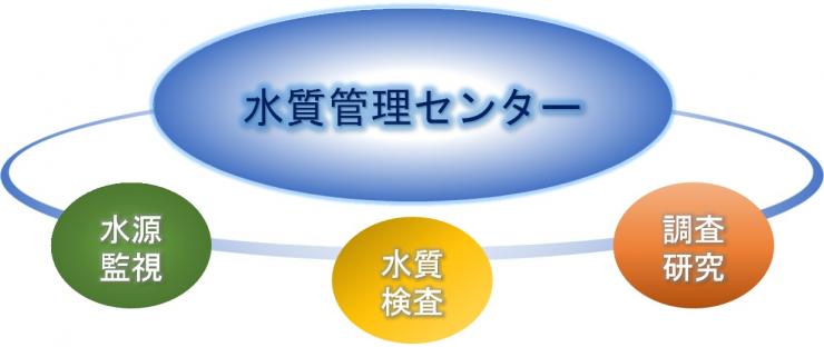 水質管理センターの概念図（水源監視、水質検査、調査研究を実施）