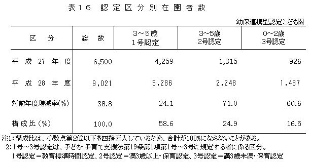 表16 認定区分別在園者数