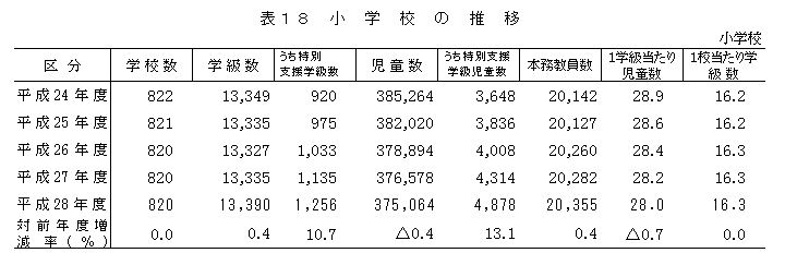 表18 小学校の推移