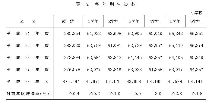 表19 学年別生徒数