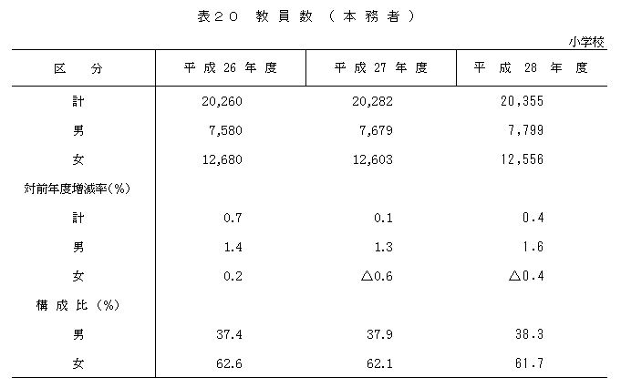 表20 教員数（本務者）