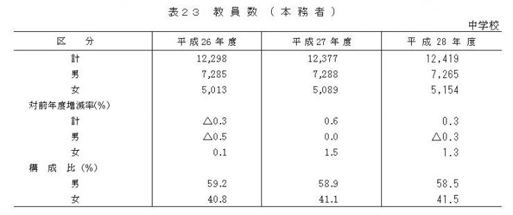 表23 教員数（本務者） 