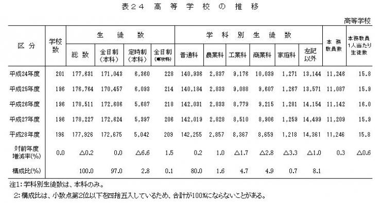 表24 高等学校の推移