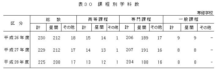 表30 課程別学科数