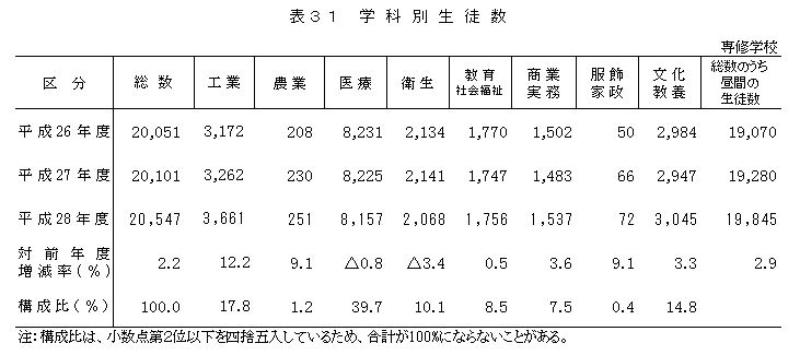 表31 学科別生徒数