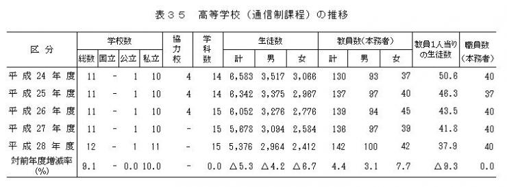 表35 高等学校（通信制課程）の推移