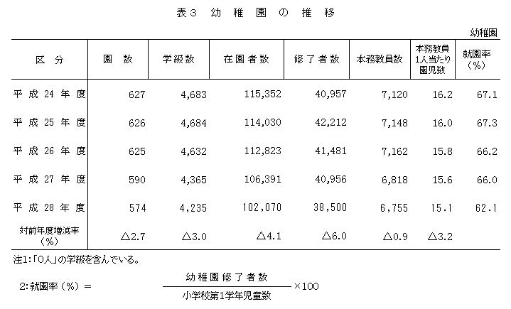 表3 幼稚園の推移