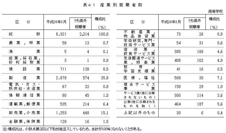 表41 産業別就職者数