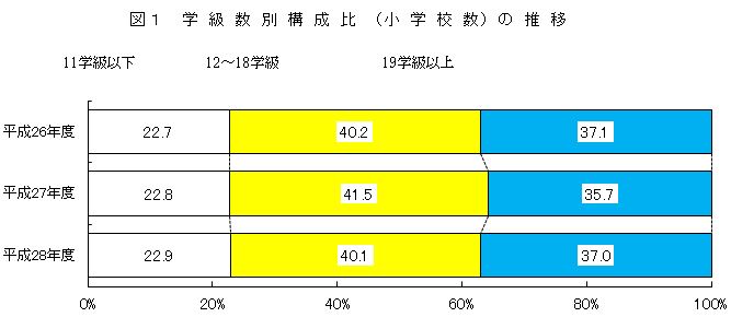 図1 学級数別構成比（小学校数）の推移