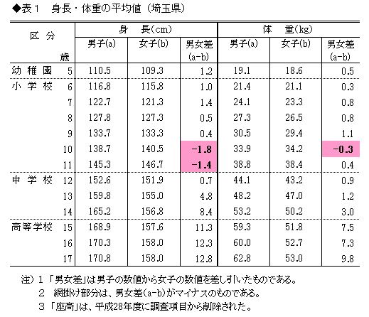 表1身長・体重の平均値