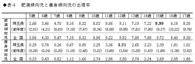 表4 肥満傾向児と痩身傾向児の出現率