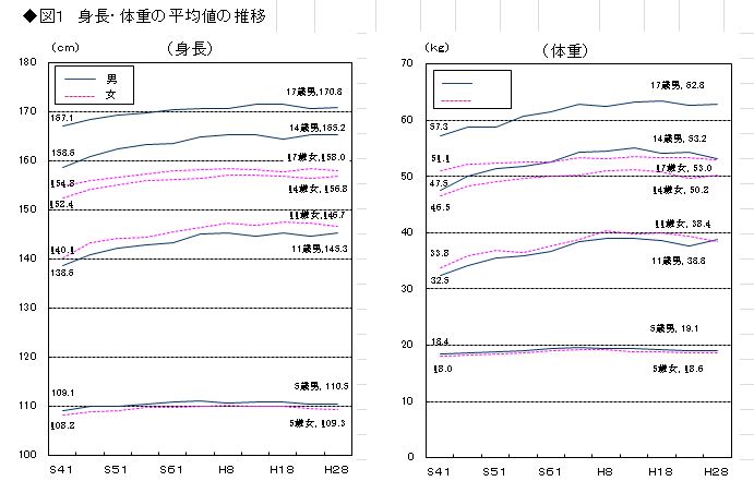 図1 身長・体重の平均値の推移