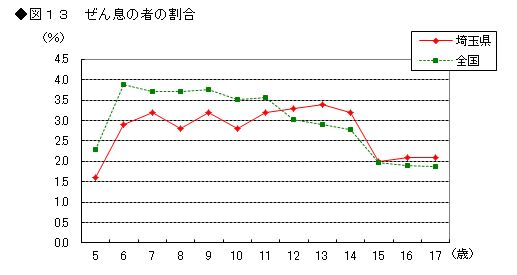 図13 ぜん息の者の割合