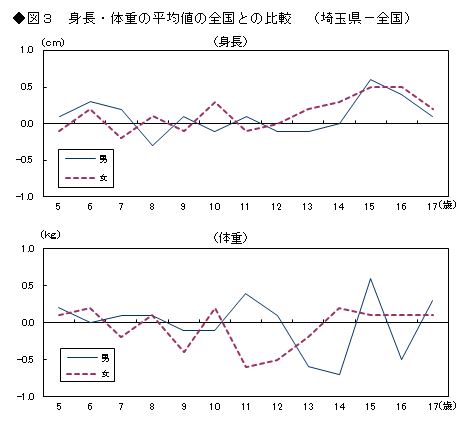 図3 身長・体重の平均値の全国との比較（埼玉県-全国）