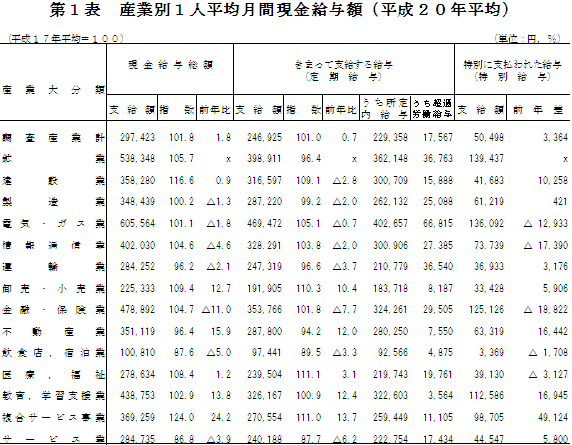 第1表　産業別1人平均月間現金給与額（平成20年平均）