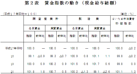 第2表　賃金指数の動き（現金給与総額）