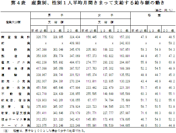 第4表　産業別、性別1人平均月間きまって支給する給与額の動き