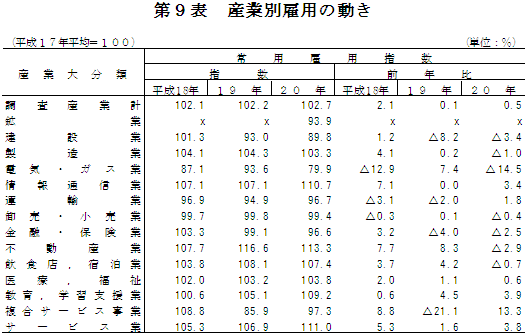 第9表　産業別雇用の動き