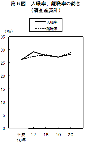 第6図　入職率、離職率の動き（調査産業計）