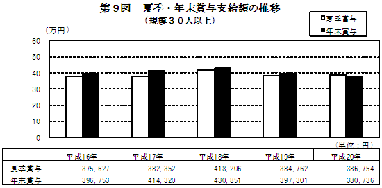 第9図　夏季・年末賞与支給額の推移（規模30人以上）