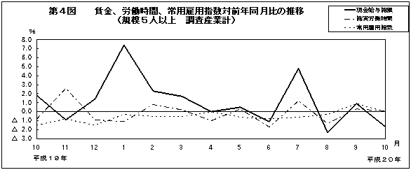 第4図　賃金、労働時間、常用雇用指数対前年同月比の推移(規模5人以上　調査産業計)