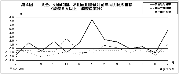 第4図　賃金、労働時間、常用雇用指数対前年同月比の推移(規模5人以上　調査産業計)