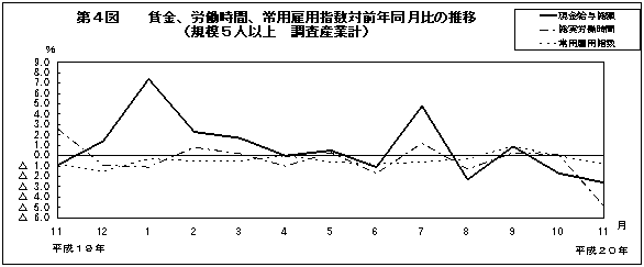 第4図　賃金、労働時間、常用雇用指数対前年同月比の推移(規模5人以上　調査産業計)